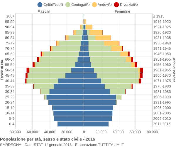 Grafico Popolazione per età, sesso e stato civile Sardegna