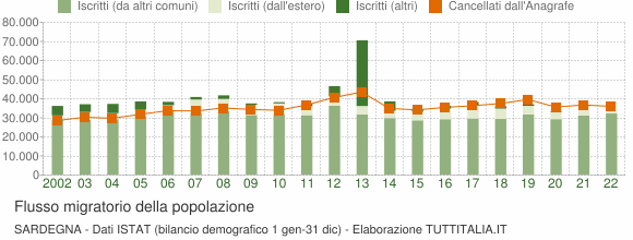 Popolazione Sardegna (2001-2017) Grafici su dati ISTAT