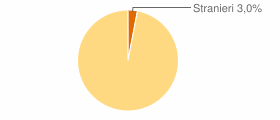 Percentuale cittadini stranieri Sardegna