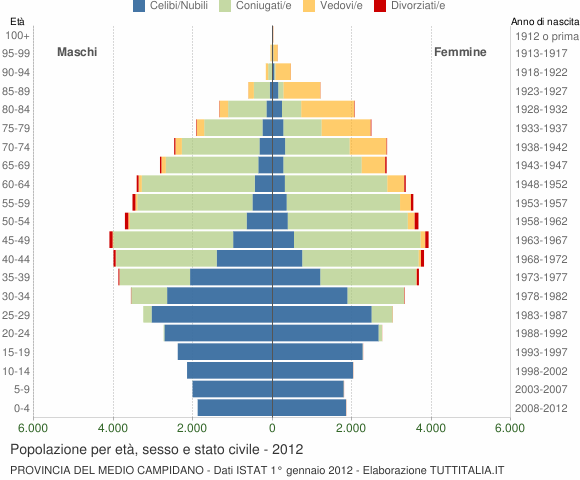 Grafico Popolazione per età, sesso e stato civile Provincia del Medio Campidano
