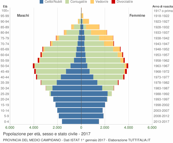Grafico Popolazione per età, sesso e stato civile Provincia del Medio Campidano