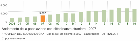 Grafico andamento popolazione stranieri Provincia del Sud Sardegna