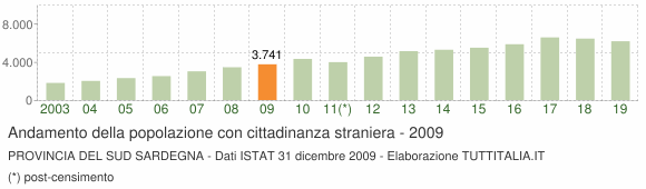 Grafico andamento popolazione stranieri Provincia del Sud Sardegna