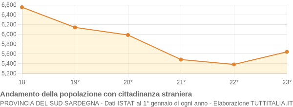 Andamento popolazione stranieri Provincia del Sud Sardegna