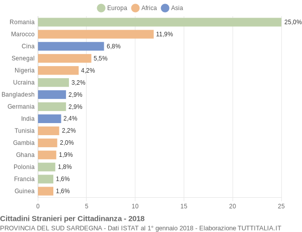 Grafico cittadinanza stranieri - 2018