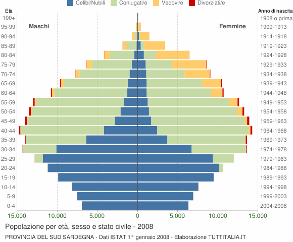 Grafico Popolazione per età, sesso e stato civile Provincia del Sud Sardegna