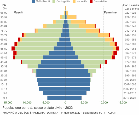 Grafico Popolazione per età, sesso e stato civile Provincia del Sud Sardegna