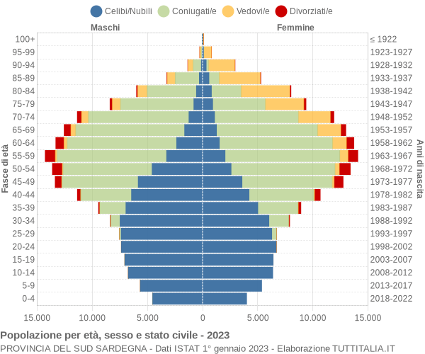 Grafico Popolazione per età, sesso e stato civile Provincia del Sud Sardegna