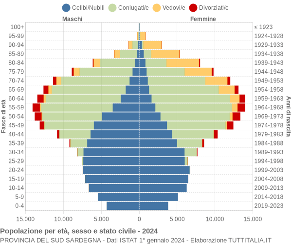 Grafico Popolazione per età, sesso e stato civile Provincia del Sud Sardegna