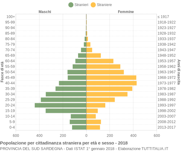 Grafico cittadini stranieri - 2018