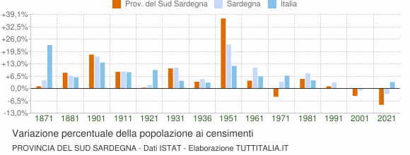 Grafico variazione percentuale della popolazione Provincia del Sud Sardegna
