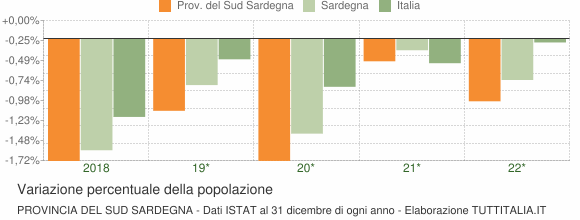 Variazione percentuale della popolazione Provincia del Sud Sardegna