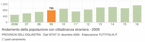 Grafico andamento popolazione stranieri Provincia dell'Ogliastra