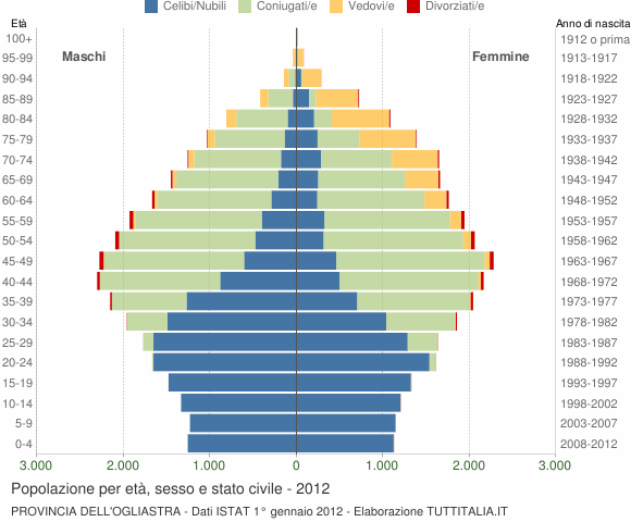 Grafico Popolazione per età, sesso e stato civile Provincia dell'Ogliastra
