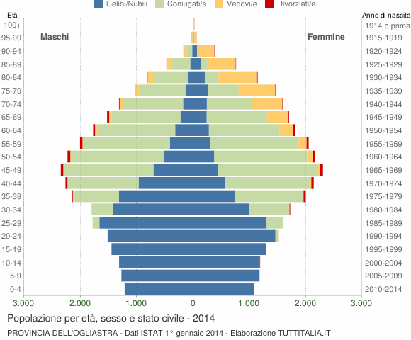 Grafico Popolazione per età, sesso e stato civile Provincia dell'Ogliastra