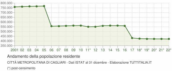 Andamento popolazione Città Metropolitana di Cagliari