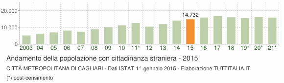 Grafico andamento popolazione stranieri Città Metropolitana di Cagliari