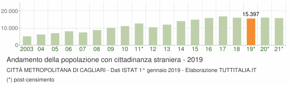 Grafico andamento popolazione stranieri Città Metropolitana di Cagliari