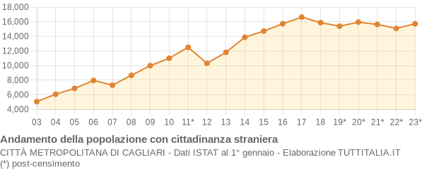 Andamento popolazione stranieri Città Metropolitana di Cagliari