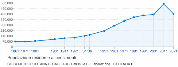 Grafico andamento storico popolazione Città Metropolitana di Cagliari