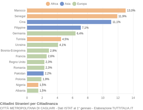 Grafico cittadinanza stranieri - 2005