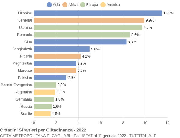 Grafico cittadinanza stranieri - 2022