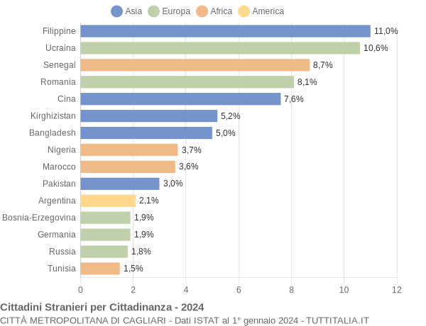 Grafico cittadinanza stranieri - 2024