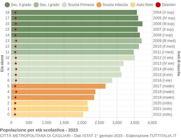 Grafico Popolazione in età scolastica - 2023