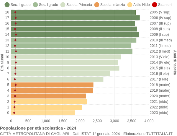 Grafico Popolazione in età scolastica - 2024