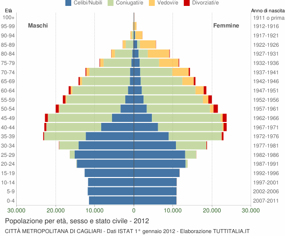 Grafico Popolazione per età, sesso e stato civile Città Metropolitana di Cagliari