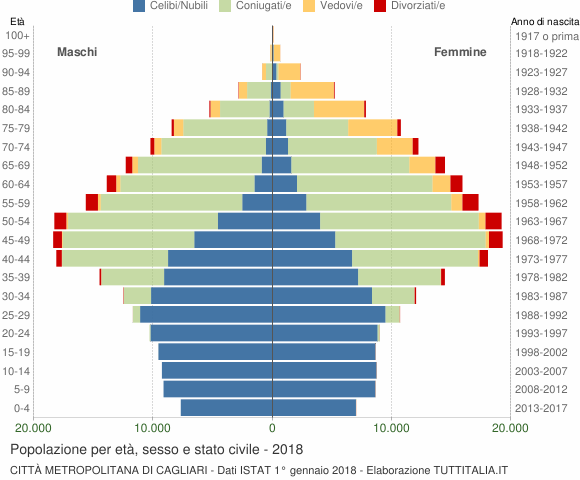 Grafico Popolazione per età, sesso e stato civile Città Metropolitana di Cagliari