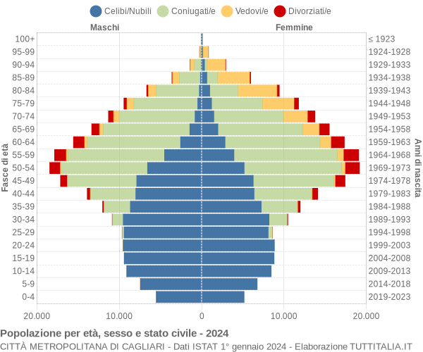 Grafico Popolazione per età, sesso e stato civile Città Metropolitana di Cagliari