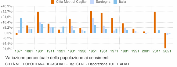 Grafico variazione percentuale della popolazione Città Metropolitana di Cagliari
