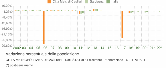 Variazione percentuale della popolazione Città Metropolitana di Cagliari