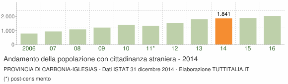 Grafico andamento popolazione stranieri Provincia di Carbonia-Iglesias