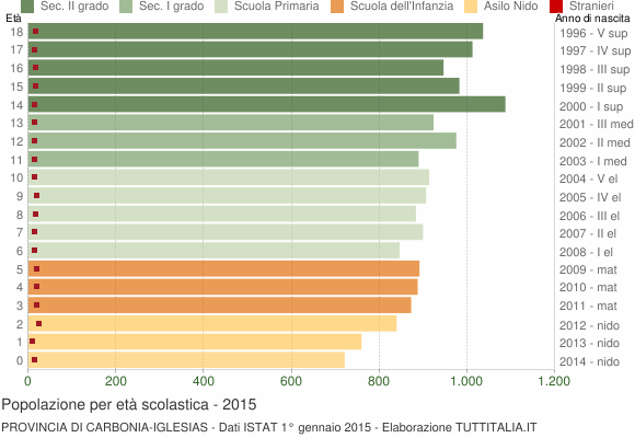 Grafico Popolazione in età scolastica - 2015