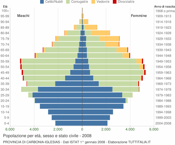 Grafico Popolazione per età, sesso e stato civile Provincia di Carbonia-Iglesias