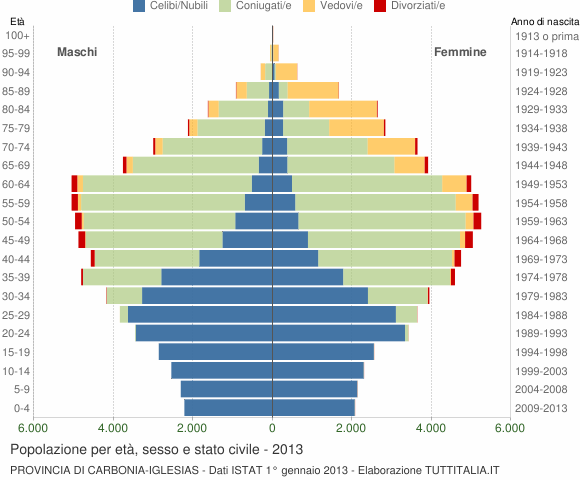 Grafico Popolazione per età, sesso e stato civile Provincia di Carbonia-Iglesias