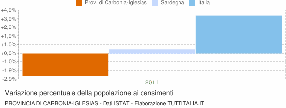 Grafico variazione percentuale della popolazione Provincia di Carbonia-Iglesias