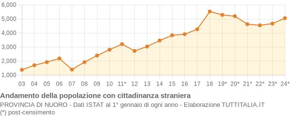 Andamento popolazione stranieri Provincia di Nuoro