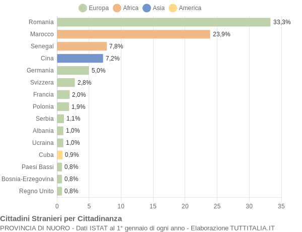 Grafico cittadinanza stranieri - 2009