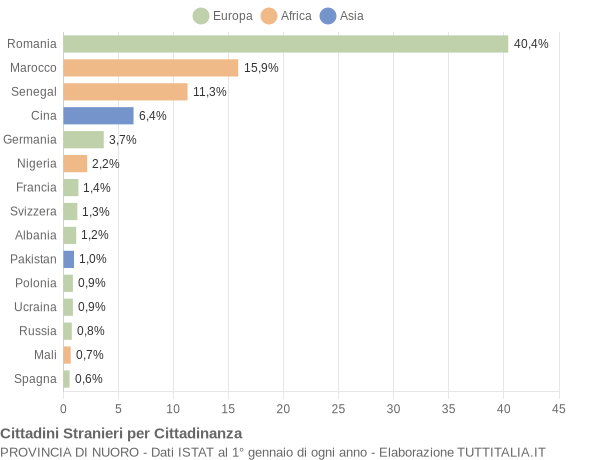 Grafico cittadinanza stranieri - 2017