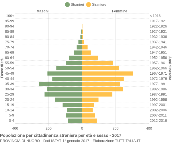 Grafico cittadini stranieri - 2017