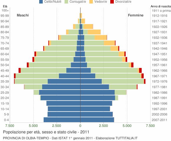 Grafico Popolazione per età, sesso e stato civile Provincia di Olbia-Tempio