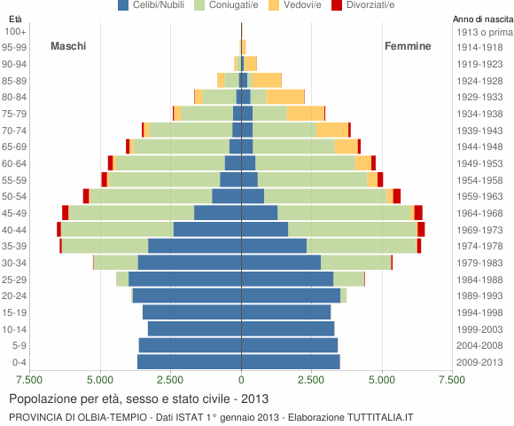 Grafico Popolazione per età, sesso e stato civile Provincia di Olbia-Tempio