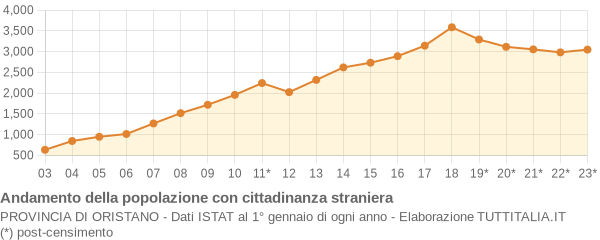 Andamento popolazione stranieri Provincia di Oristano