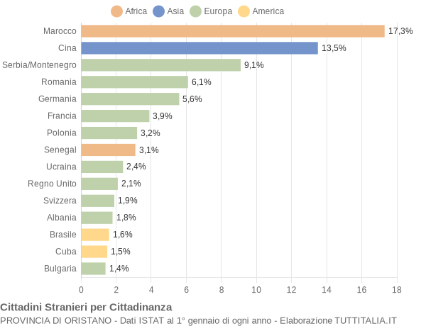 Grafico cittadinanza stranieri - 2007