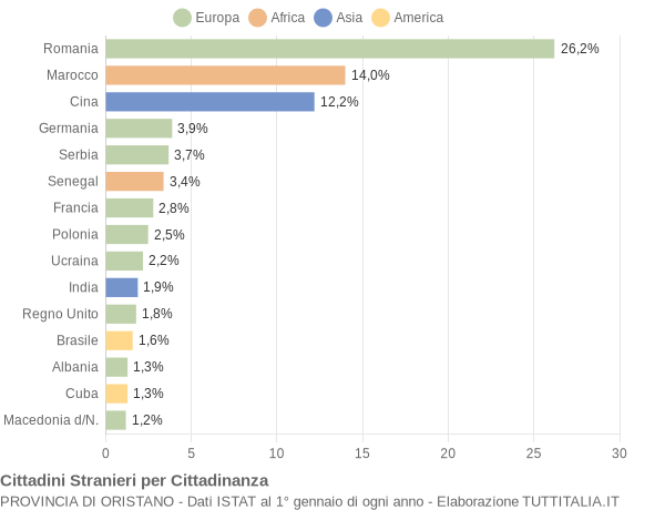 Grafico cittadinanza stranieri - 2012