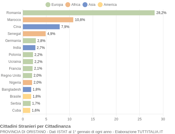 Grafico cittadinanza stranieri - 2022