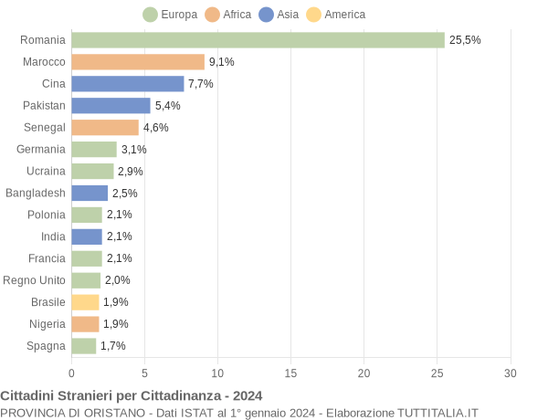 Grafico cittadinanza stranieri - 2024